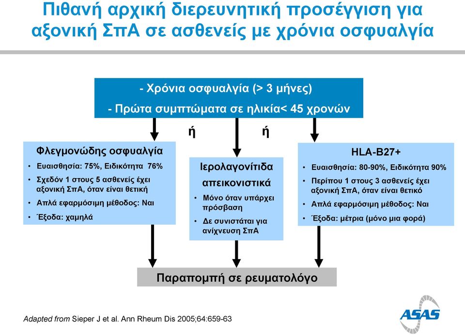 Ιερολαγονίτιδα απεικονιστικά Μόνο όταν υπάρχει πρόσβαση Δε συνιστάται για ανίχνευση ΣπΑ HLA-B27+ Ευαισθησία: 80-90%, Ειδικότητα 90% Περίπου 1 στους 3 ασθενείς έχει