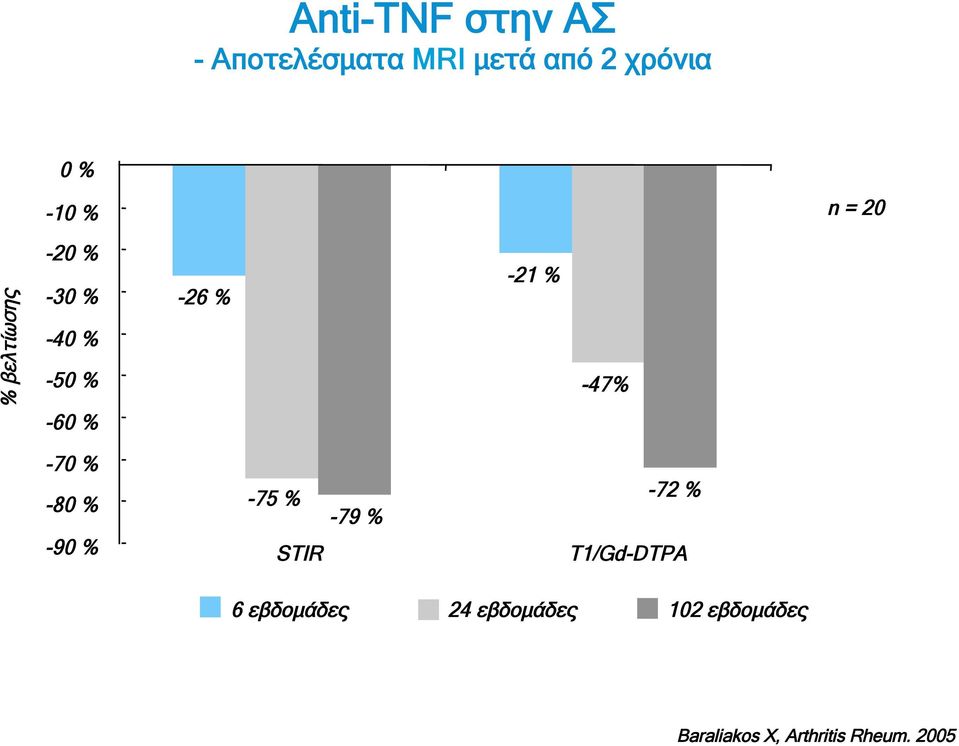 % -70 % -80 % -90 % -75 % STIR -79 % -72 % T1/Gd-DTPA 6