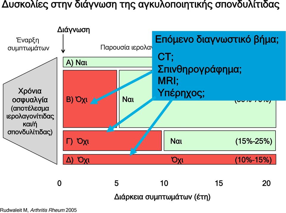 ιερολαγονίτιδας στις ακτινογραφίες CT; Σπινθηρογράφηµα; MRI; Υπέρηχος; A) Ναι (10% 30%) B) Όχι Ναι