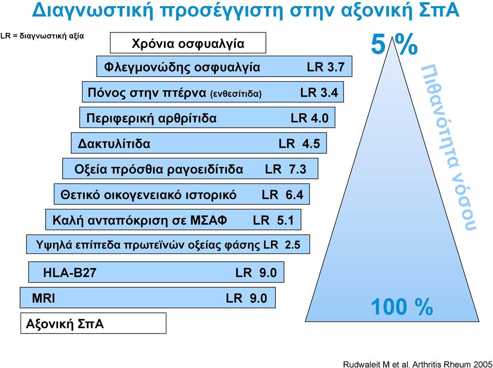 5 Οξεία πρόσθια ραγοειδίτιδα LR 7.3 Θετικό οικογενειακό ιστορικό LR 6.4 Καλή ανταπόκριση σε ΜΣΑΦ LR 5.