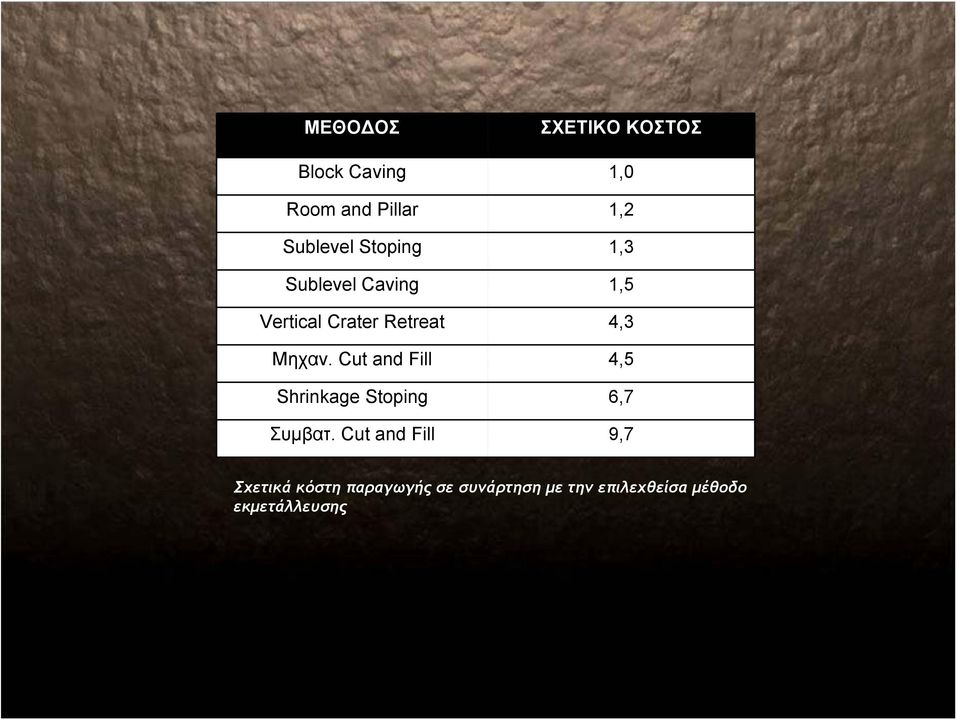 Cut and Fill 4,5 Shrinkage Stoping 6,7 Συμβατ.