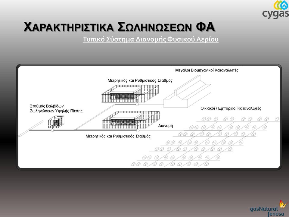 Καταναλωτές Σταθμός Βαλβίδων Σωληνώσεων Υψηλής Πίεσης Οικιακοί