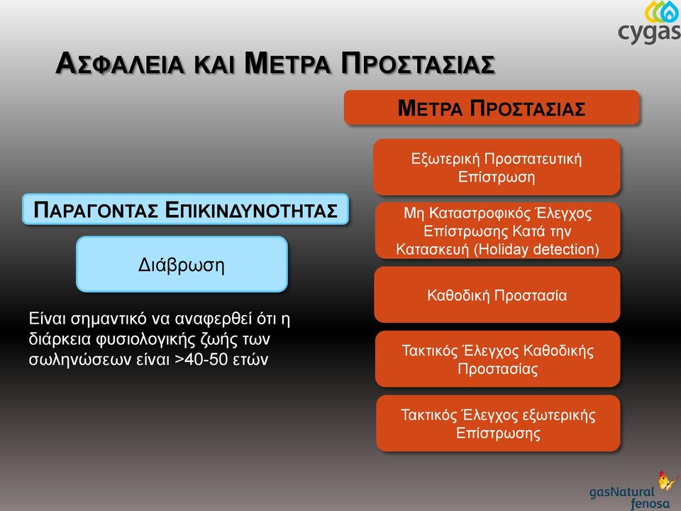 σωληνώσεων είναι >40-50 ετών Μη Καταστροφικός Έλεγχος Επίστρωσης Κατά την Κατασκευή (Holiday