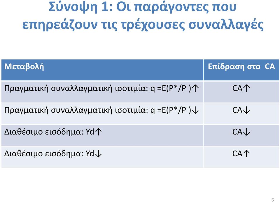 =E(P*/P ) Πραγματική συναλλαγματική ισοτιμία: q =E(P*/P )