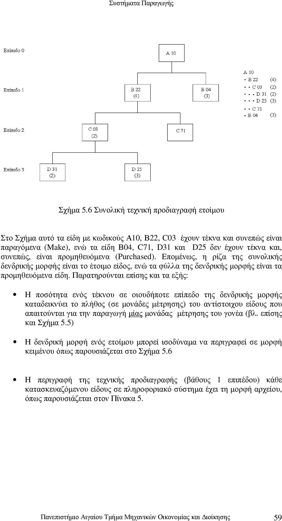 συνεπώς, είναι προµηθευόµενα (Purchased). Εποµένως, η ρίζα της συνολικής δενδρικής µορφής είναι το έτοιµο είδος, ενώ τα φύλλα της δενδρικής µορφής είναι τα προµηθευόµενα είδη.