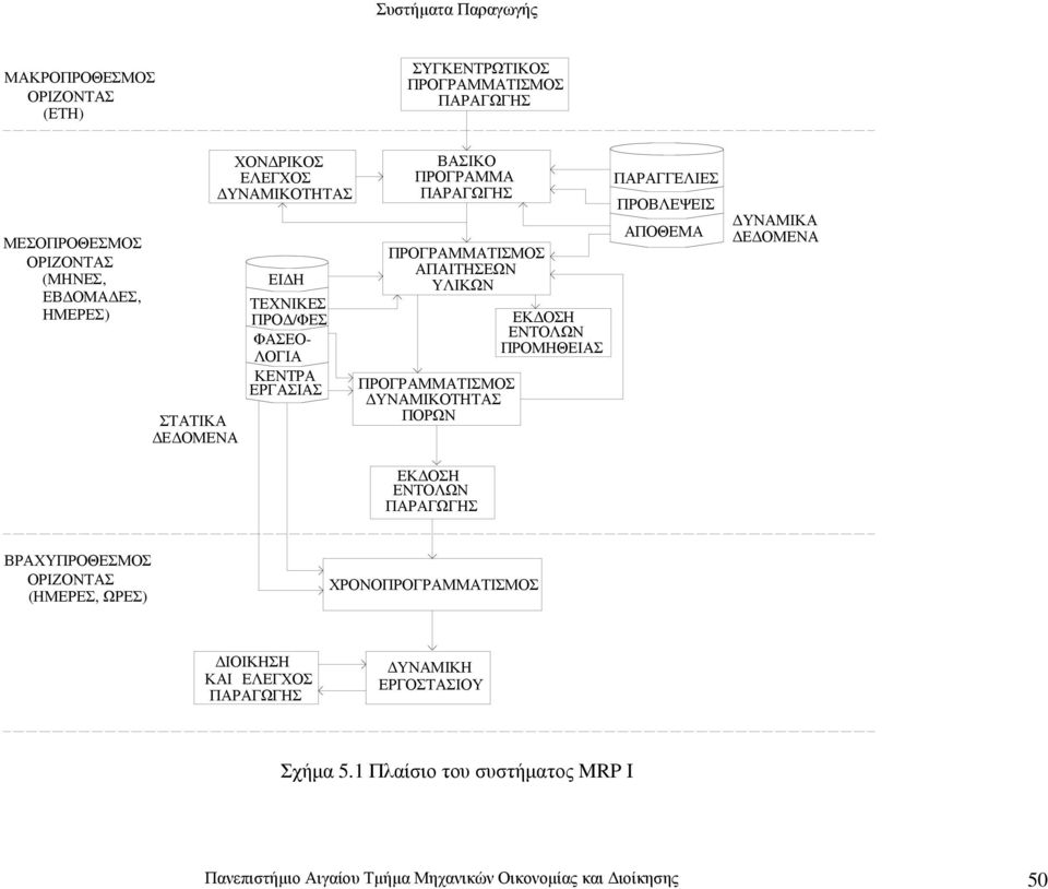 ΠΡΟΓΡΑΜΜΑΤΙΣΜΟΣ ΥΝΑΜΙΚΟΤΗΤΑΣ ΠΟΡΩΝ ΠΑΡΑΓΓΕΛΙΕΣ ΠΡΟΒΛΕΨΕΙΣ ΥΝΑΜΙΚΑ ΑΠΟΘΕΜΑ Ε ΟΜΕΝΑ ΕΚ ΟΣΗ ΕΝΤΟΛΩΝ ΠΑΡΑΓΩΓΗΣ ΒΡΑΧΥΠΡΟΘΕΣΜΟΣ ΟΡΙΖΟΝΤΑΣ (ΗΜΕΡΕΣ, ΩΡΕΣ)