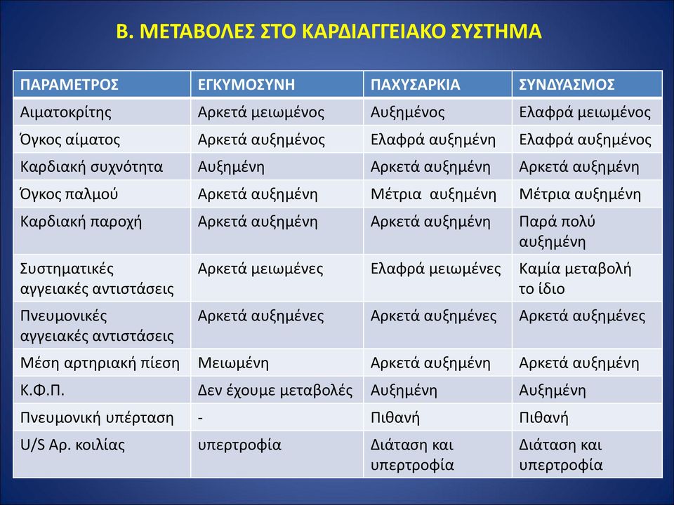 αυξημένη Συστηματικές αγγειακές αντιστάσεις Πνευμονικές αγγειακές αντιστάσεις Αρκετά μειωμένες Ελαφρά μειωμένες Καμία μεταβολή το ίδιο Αρκετά αυξημένες Αρκετά αυξημένες Αρκετά αυξημένες Μέση