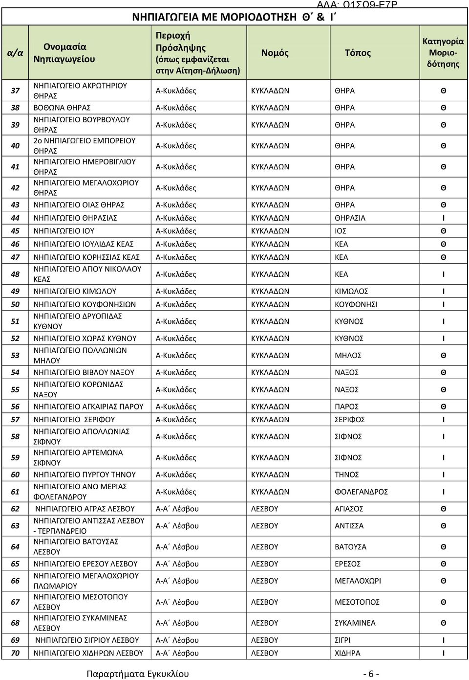 ΘΗΡΑ Θ 41 ΝΗΠΙΑΓΩΓΕΙΟ ΗΜΕΡΟΒΙΓΛΙΟΥ ΘΗΡΑΣ Α-Κυκλάδες ΚΥΚΛΑΔΩΝ ΘΗΡΑ Θ 42 ΝΗΠΙΑΓΩΓΕΙΟ ΜΕΓΑΛΟΧΩΡΙΟΥ ΘΗΡΑΣ Α-Κυκλάδες ΚΥΚΛΑΔΩΝ ΘΗΡΑ Θ 43 ΝΗΠΙΑΓΩΓΕΙΟ ΟΙΑΣ ΘΗΡΑΣ Α-Κυκλάδες ΚΥΚΛΑΔΩΝ ΘΗΡΑ Θ 44 ΝΗΠΙΑΓΩΓΕΙΟ