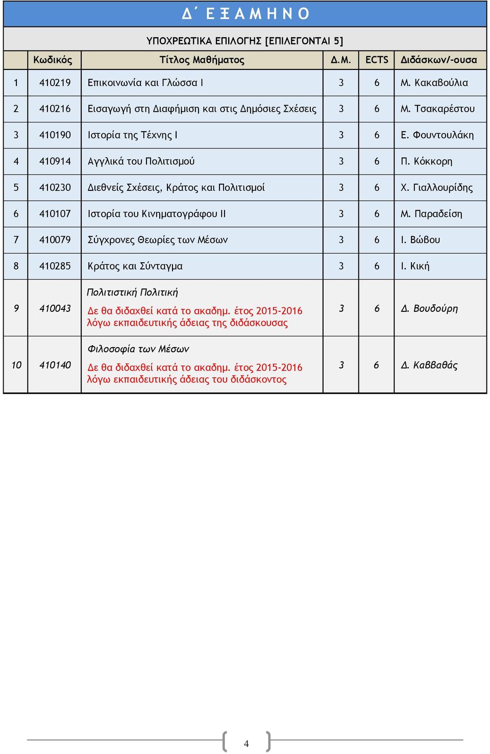 Φουντουλάκη 4 410914 Αγγλικά του Πολιτισμού 3 6 Π. Κόκκορη 5 410230 Διεθνείς Σχέσεις, Κράτος και Πολιτισμοί 3 6 Χ.