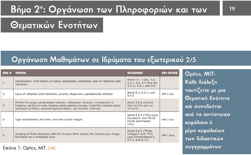 Link. Optics, MIT: Κάθε διάλεξη ταυτίζεται με μια Θεματική Ενότητα και