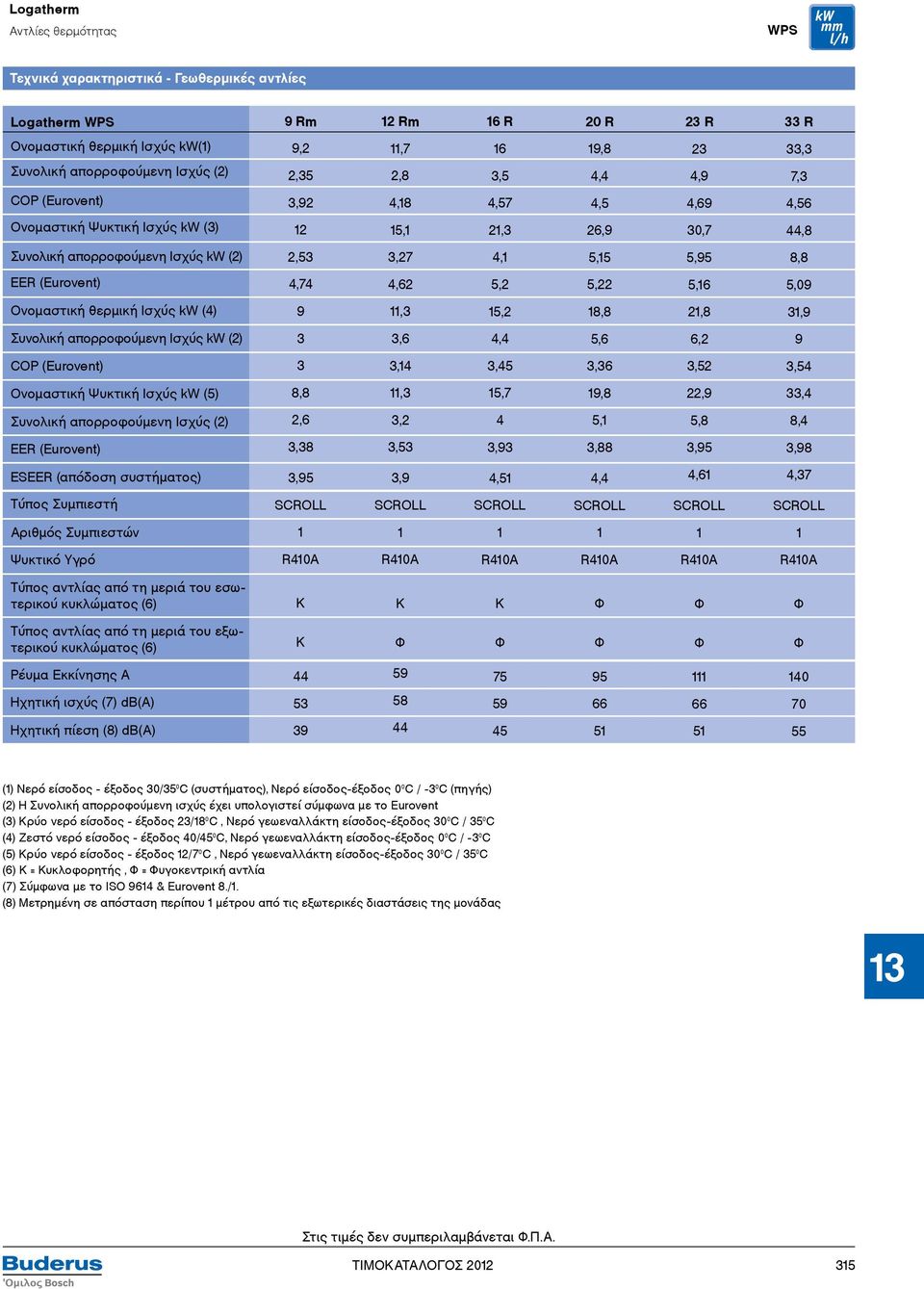 5, 5, 5,6 5,09 Ονομαστική θερμική Ισχύς kw (4) 9,3 5, 8,8,8 3,9 Συνολική απορροφούμενη Ισχύς kw () 3 3,6 4,4 5,6 6, 9 COP (Eurovent) 3 3,4 3,45 3,36 3,5 3,54 Ονομαστική Ψυκτική Ισχύς kw (5) 8,8,3 5,7