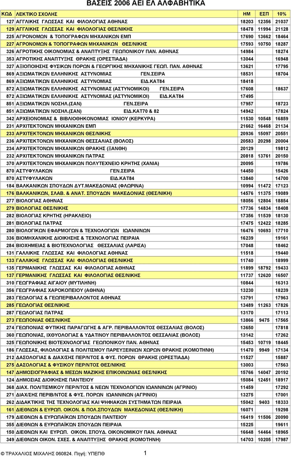 ΑΘΗΝΑΣ 14984 18274 353 ΑΓΡΟΤΙΚΗΣ ΑΝΑΠΤΥΞΗΣ ΘΡΑΚΗΣ (ΟΡΕΣΤΙΑΔΑ) 13044 16948 327 ΑΞΙΟΠΟΙΗΣΗΣ ΦΥΣΙΚΩΝ ΠΟΡΩΝ & ΓΕΩΡΓΙΚΗΣ ΜΗΧΑΝΙΚΗΣ ΓΕΩΠ. ΠΑΝ. ΑΘΗΝΑΣ 13621 17795 869 ΑΞΙΩΜΑΤΙΚΩΝ ΕΛΛΗΝΙΚΗΣ ΑΣΤΥΝΟΜΙΑΣ ΓΕΝ.