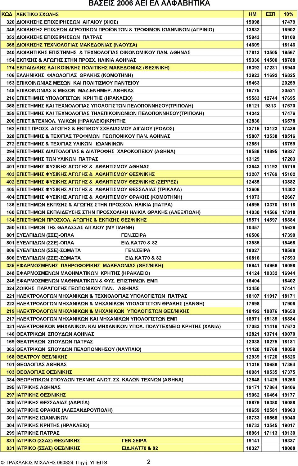 ΗΛΙΚΙΑ ΑΘΗΝΑΣ 15336 14500 18788 174 ΕΚΠΑΙΔ/ΚΗΣ ΚΑΙ ΚΟΙΝ/ΚΗΣ ΠΟΛΙΤΙΚΗΣ ΜΑΚΕΔΟΝΙΑΣ (ΘΕΣ/ΝΙΚΗ) 15392 17231 18940 106 ΕΛΛΗΝΙΚΗΣ ΦΙΛΟΛΟΓΙΑΣ ΘΡΑΚΗΣ (ΚΟΜΟΤΗΝΗ) 13923 11692 16825 153 ΕΠIKOINΩNΙΑΣ MEΣΩN ΚΑΙ