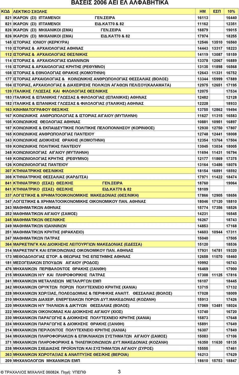 APXAIOΛOΓIAΣ ΙΩΑΝΝΙΝΩΝ 13378 12067 16889 116 ΙΣTOPIAΣ & APXAIOΛOΓIAΣ ΚΡΗΤΗΣ (ΡΕΘΥΜΝΟ) 13135 11898 16568 108 ΙΣTOPIAΣ & EΘNOΛOΓIAΣ ΘΡΑΚΗΣ (ΚΟΜΟΤΗΝΗ) 12643 11331 16752 177 ΙΣΤΟΡΙΑΣ ΑΡΧΑΙΟΛΟΓΙΑΣ &