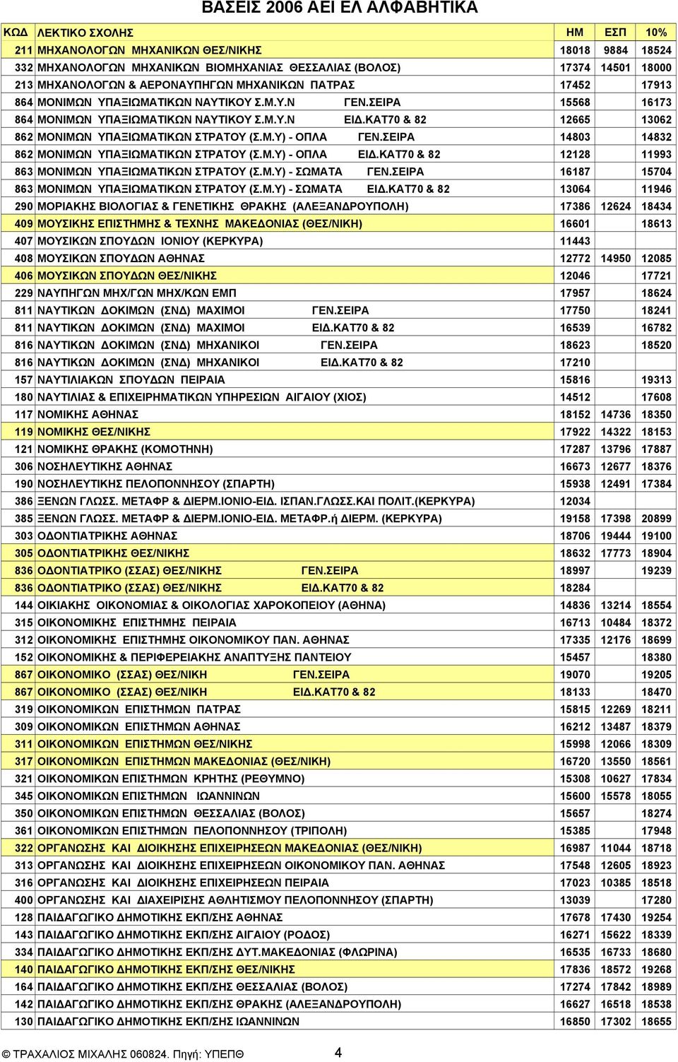 ΣΕΙΡΑ 14803 14832 862 ΜΟΝΙΜΩΝ ΥΠΑΞΙΩΜΑΤΙΚΩΝ ΣΤΡΑΤΟΥ (Σ.Μ.Υ) - ΟΠΛΑ ΕΙΔ.ΚΑΤ70 & 82 12128 11993 863 ΜΟΝΙΜΩΝ ΥΠΑΞΙΩΜΑΤΙΚΩΝ ΣΤΡΑΤΟΥ (Σ.Μ.Υ) - ΣΩΜΑΤΑ ΓΕΝ.