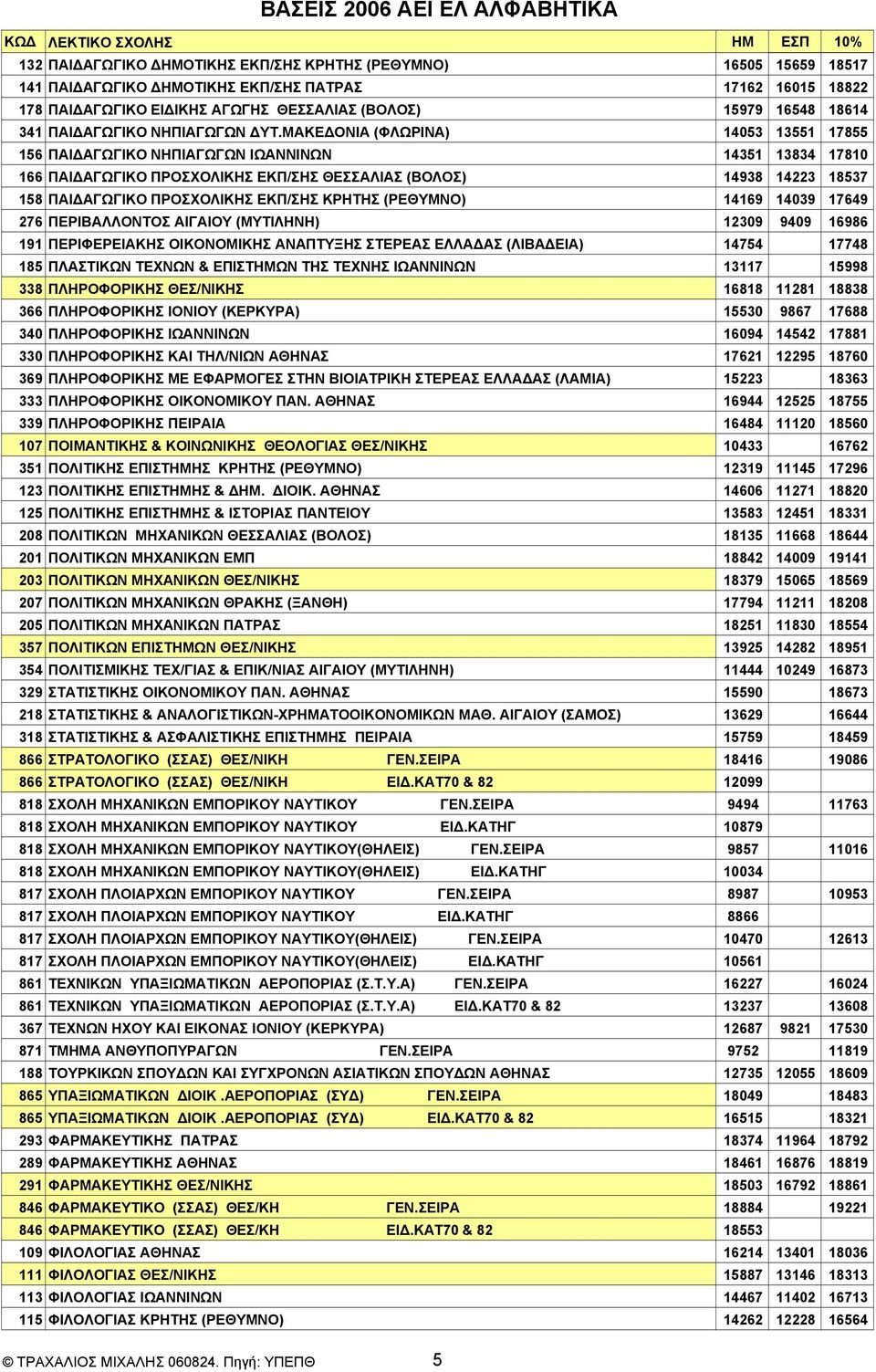 ΜΑΚΕΔΟΝΙΑ (ΦΛΩΡΙΝΑ) 14053 13551 17855 156 ΠAIΔAΓΩΓIKO ΝΗΠIAΓΩΓΩN ΙΩΑΝΝΙΝΩΝ 14351 13834 17810 166 ΠAIΔAΓΩΓIKO ΠΡΟΣΧΟΛΙΚΗΣ ΕΚΠ/ΣΗΣ ΘΕΣΣΑΛΙΑΣ (ΒΟΛΟΣ) 14938 14223 18537 158 ΠAIΔAΓΩΓIKO ΠΡΟΣΧΟΛΙΚΗΣ