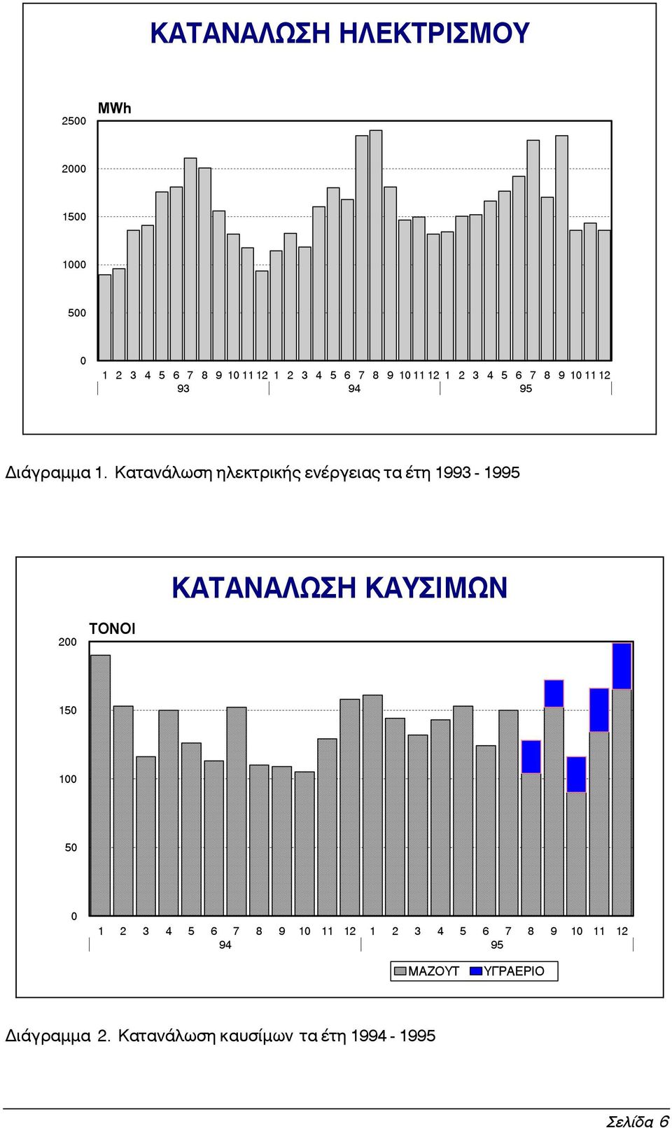 Κατανάλωση ηλεκτρικής ενέργειας τα έτη 1993-1995 Õ ÀŸ «ÃŸÕ 200 œõœ 150 100 50 0 1 2 3