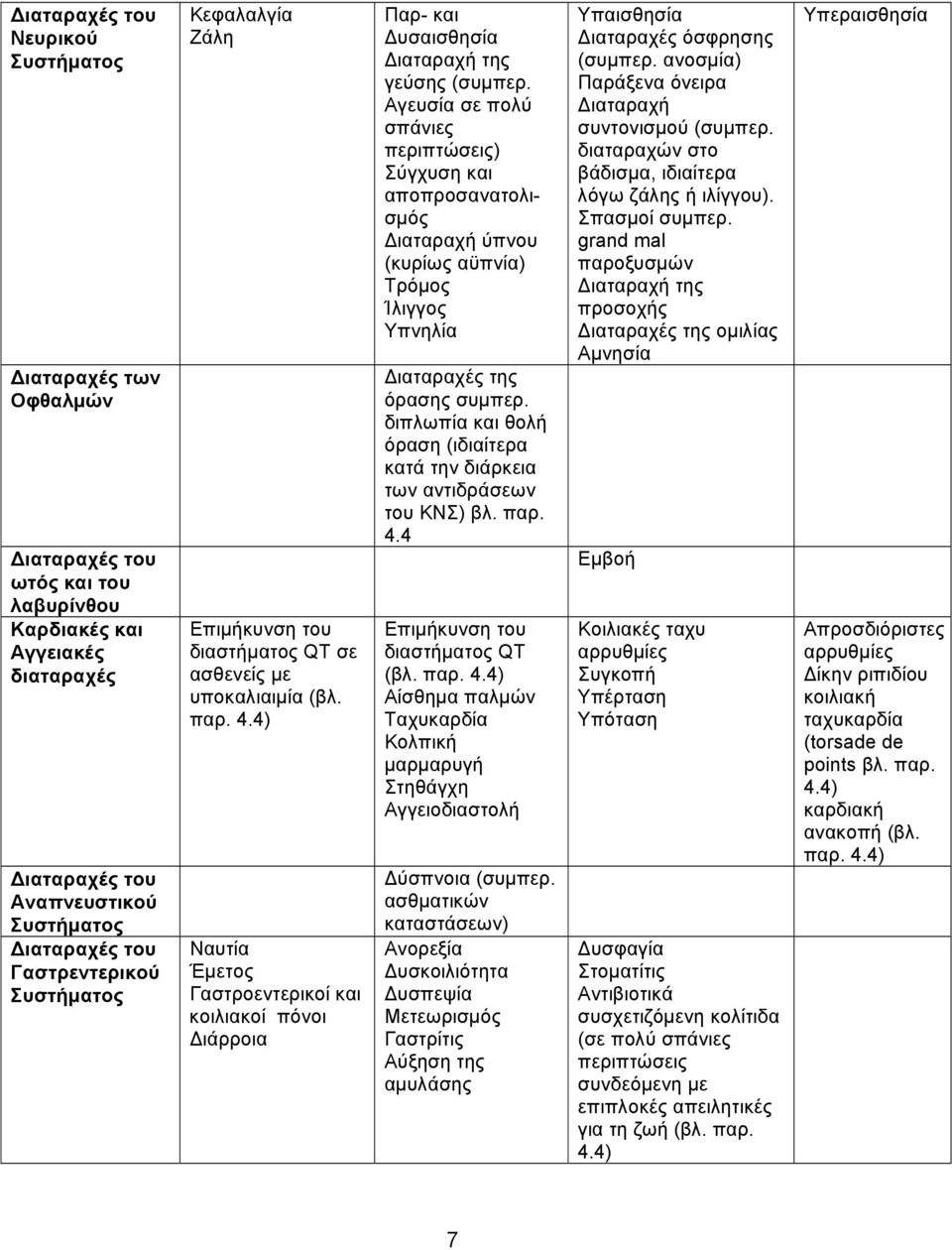 4) Ναυτία Έμετος Γαστροεντερικοί και κοιλιακοί πόνοι Διάρροια Παρ- και Δυσαισθησία Διαταραχή της γεύσης (συμπερ.