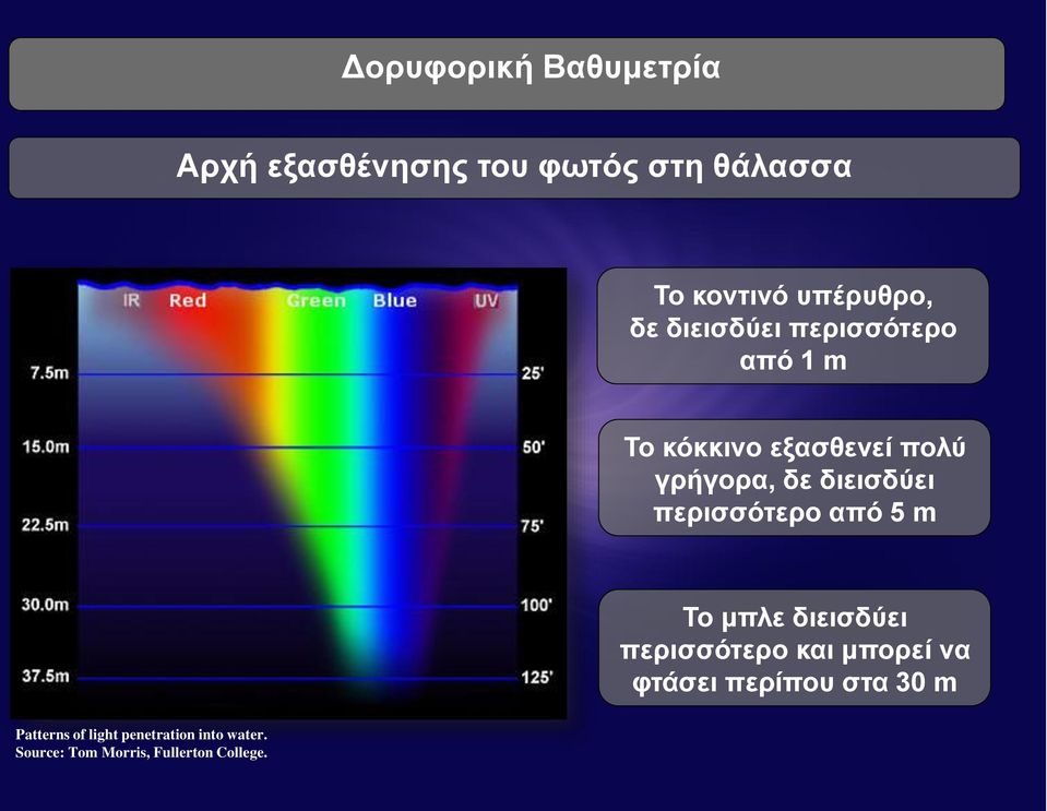 περισσότερο από 5 m Το μπλε διεισδύει περισσότερο και μπορεί να φτάσει περίπου στα