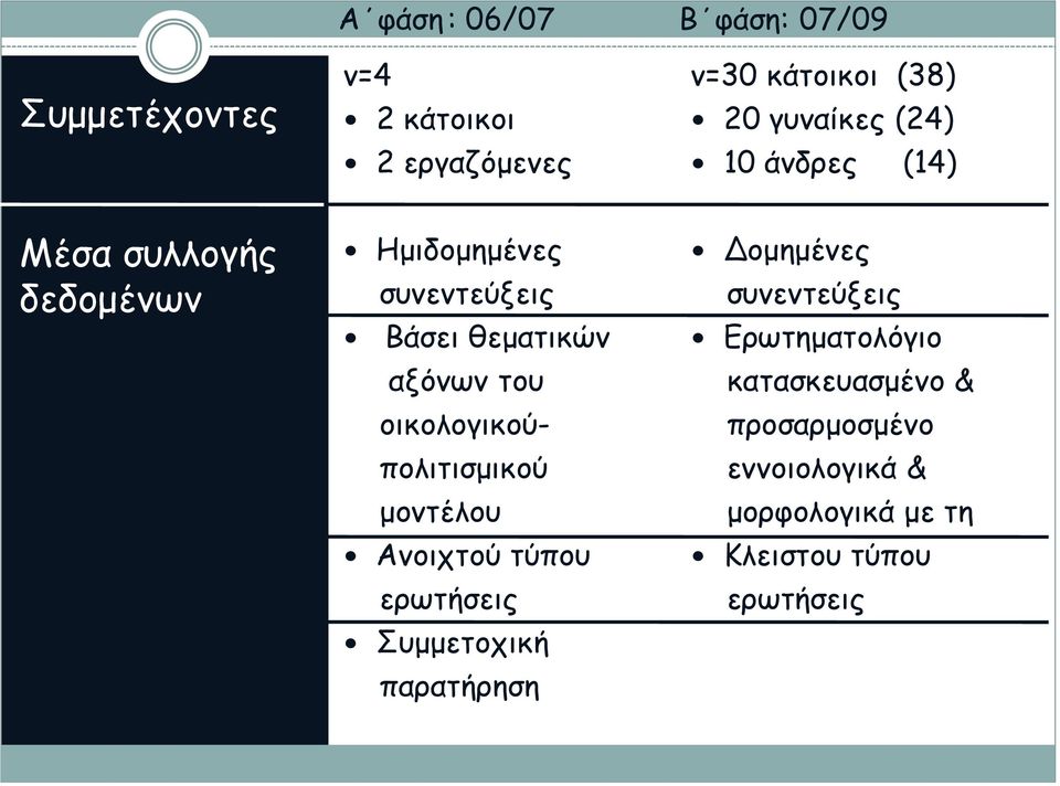 του οικολογικούπολιτισμικού μοντέλου Ανοιχτού τύπου ερωτήσεις Συμμετοχική παρατήρηση Δομημένες