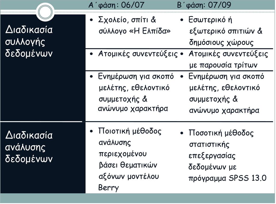 παρουσία τρίτων Ενημέρωση για σκοπό μελέτης, εθελοντικό συμμετοχής & ανώνυμο χαρακτήρα Διαδικασία ανάλυσης δεδομένων Ποιοτική