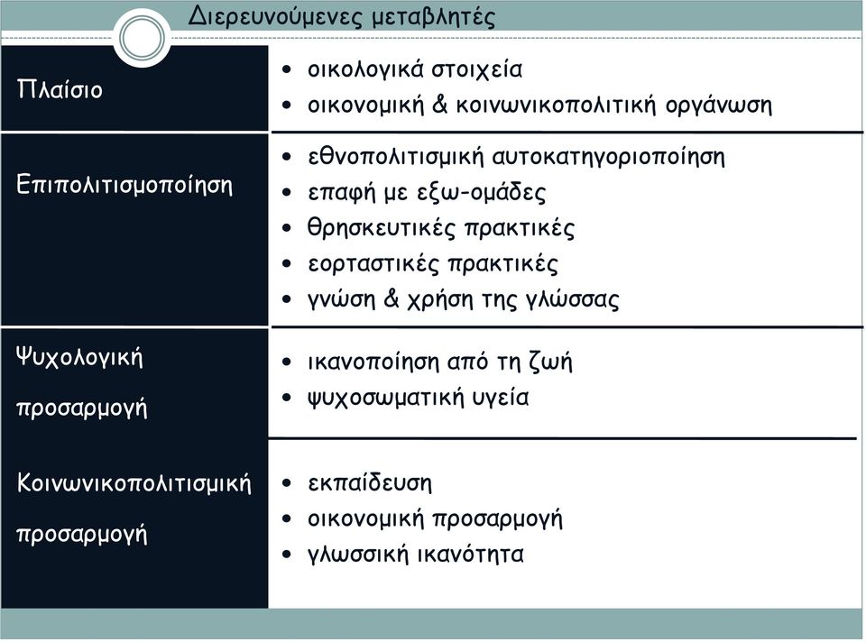 θρησκευτικές πρακτικές εορταστικές πρακτικές γνώση & χρήση της γλώσσας ικανοποίηση από τη ζωή