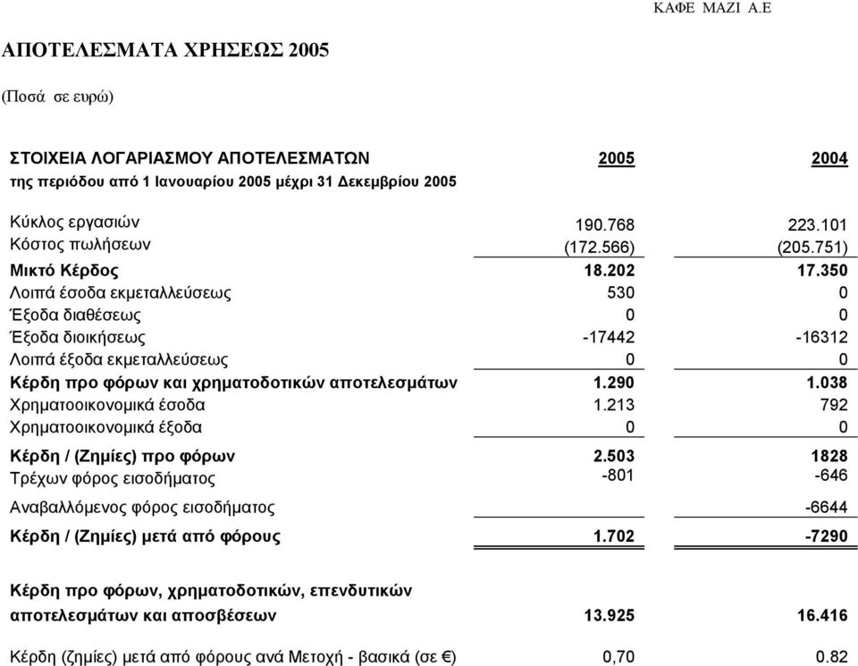 350 Λοιπά έσοδα εκµεταλλεύσεως 530 0 Έξοδα διαθέσεως 0 0 Έξοδα διοικήσεως -17442-16312 Λοιπά έξοδα εκµεταλλεύσεως 0 0 Κέρδη προ φόρων και χρηµατοδοτικών αποτελεσµάτων 1.290 1.