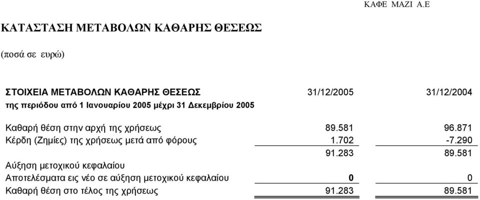 871 Κέρδη (Ζηµίες) της χρήσεως µετά από φόρους 1.702-7.290 91.283 89.