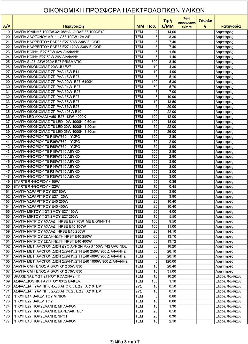 ΛΑΜΠΑ SL23 23W 230V Ε27 PRISMATIC ΤΕΜ 600 8,40 Λαμπτήρες 126 ΛΑΜΠΑ ΟΙΚΟΝΟΜΙΑΣ 20W 4U E27 ΤΕΜ 10 4,30 Λαμπτήρες 127 ΛΑΜΠΑ ΟΙΚΟΝΟΜΙΑΣ ΣΠΙΡΑΛ 13W E14 ΤΕΜ 10 4,90 Λαμπτήρες 128 ΛΑΜΠΑ ΟΙΚΟΝΟΜΙΑΣ ΣΠΙΡΑΛ