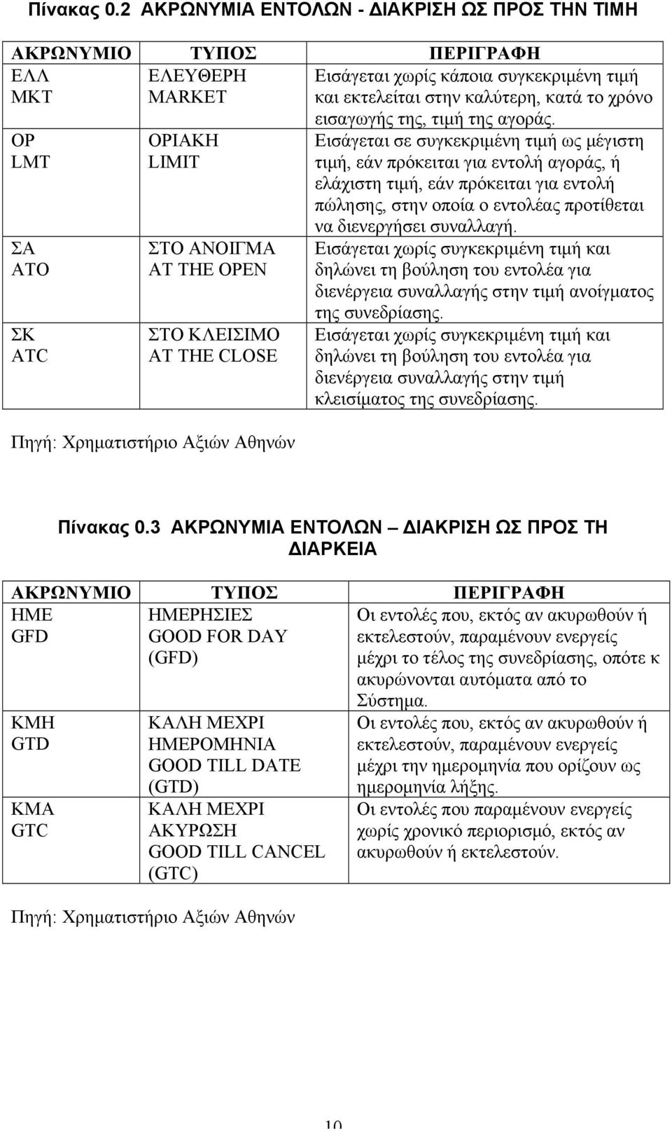 ATC ΟΡΙΑΚΗ LIMIT ΣΤΟ ΑΝΟΙΓΜΑ AT THE OPEN ΣΤΟ ΚΛΕΙΣΙΜΟ AT THE CLOSE Πηγή: Χρηµατιστήριο Αξιών Αθηνών εισαγωγής της, τιµή της αγοράς.