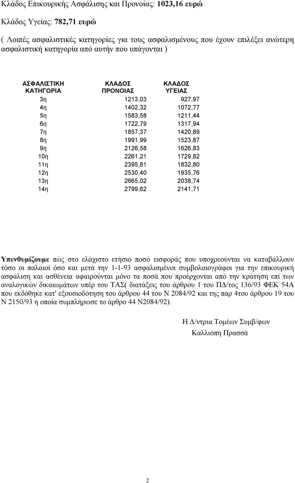 10η 2261,21 1729,82 11η 2395,81 1832,80 12η 2530,40 1935,76 13η 2665,02 2038,74 14η 2799,62 2141,71 Υπενθυµίζουµε πώς στο ελάχιστο ετήσιο ποσό εισφοράς που υποχρεούνται να καταβάλλουν τόσο οι παλαιοί