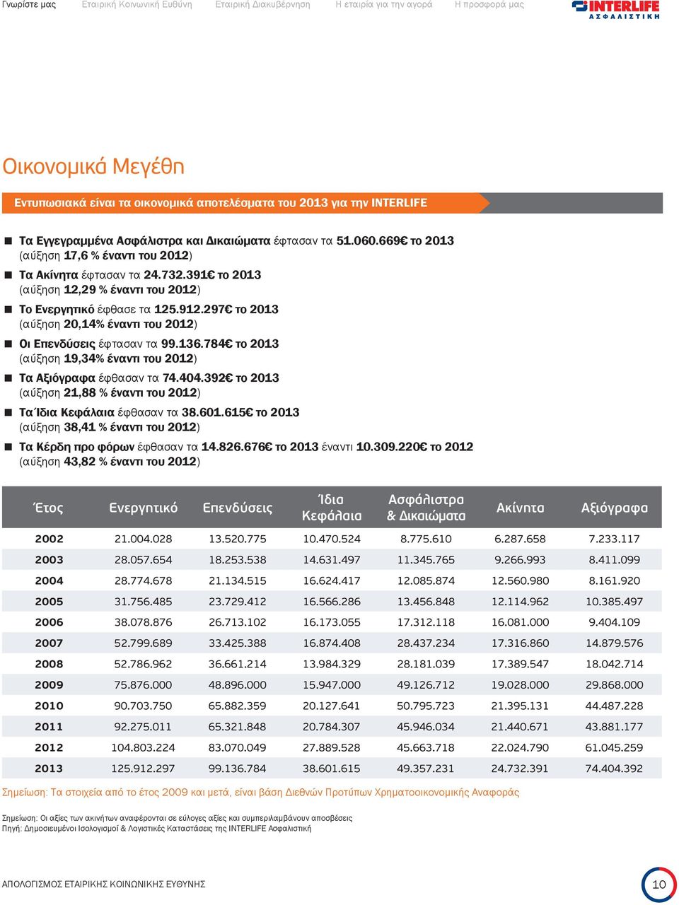 297 το 2013 (αύξηση 20,14% έναντι του 2012) Οι Επενδύσεις έφτασαν τα 99.136.784 το 2013 (αύξηση 19,34% έναντι του 2012) Τα Αξιόγραφα έφθασαν τα 74.404.