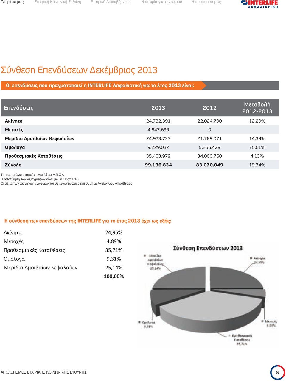 136.834 83.070.049 19,34% Τα παραπάνω στοιχεία είναι βάσει Δ.Π.Χ.Α.