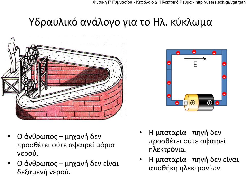 μόρια νερού. Ο άνθρωπος μηχανή δεν είναι δεξαμενή νερού.