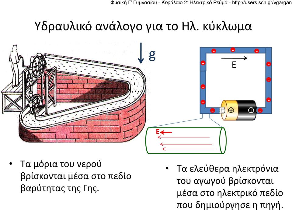 μέσα στο πεδίο βαρύτητας της Γης.