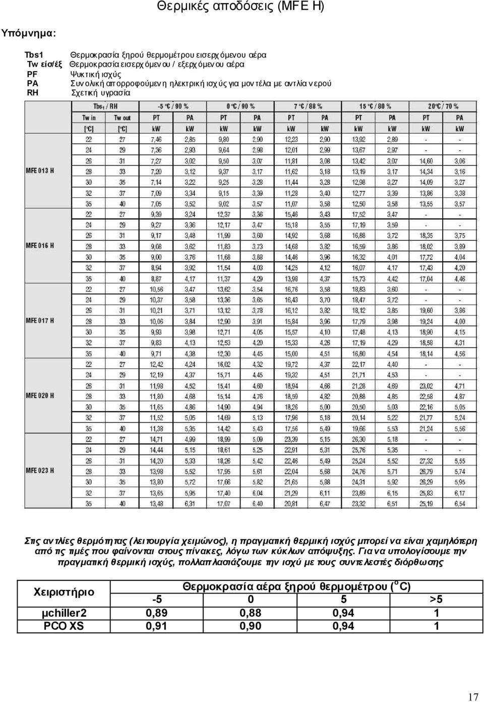 θερµική ισχύς µπορεί να είναι χαµηλότερη από τις τιµές που φαίνονται στους πίνακες, λόγω των κύκλων απόψυξης.