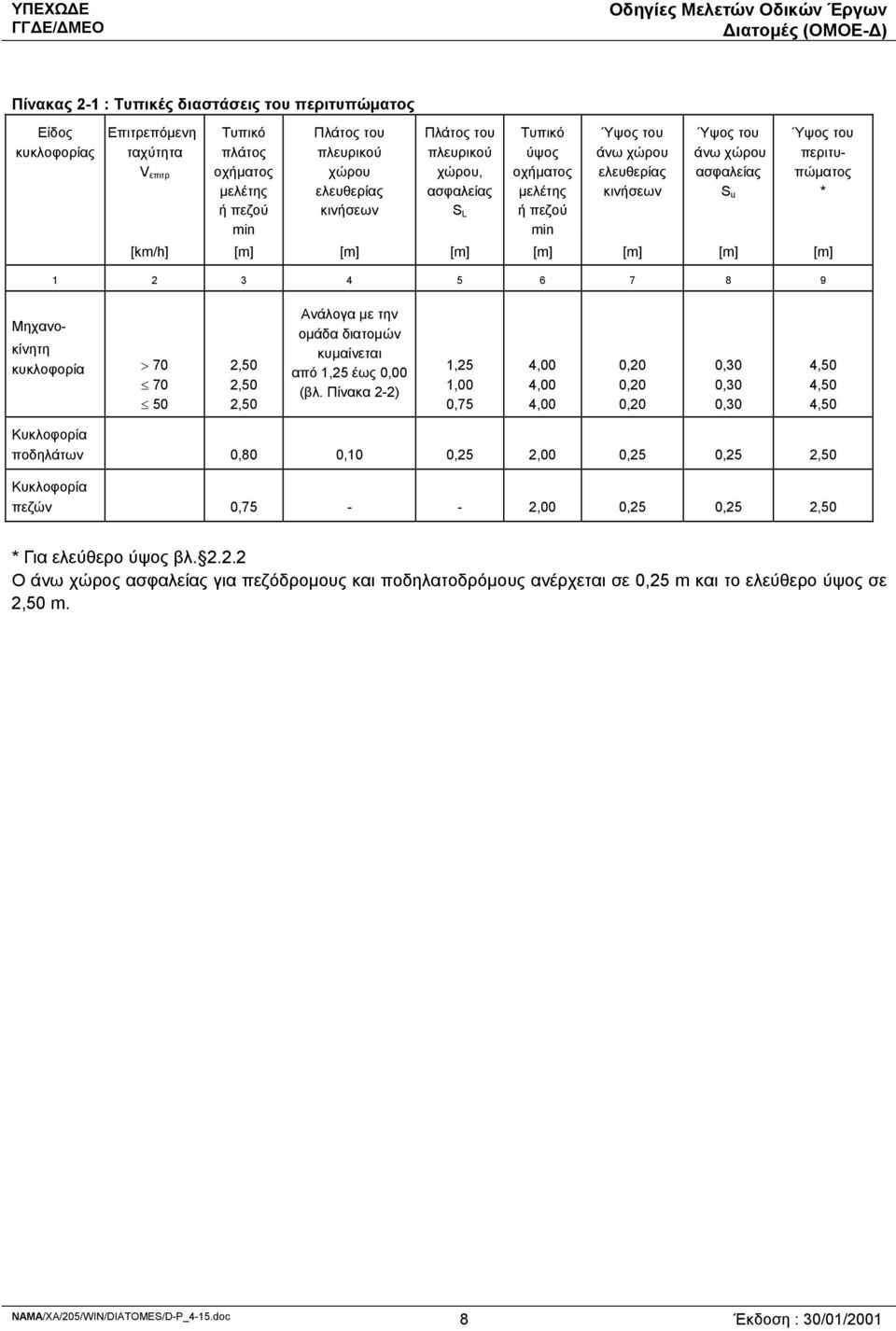 [m] 1 2 3 4 5 6 7 8 9 Μηχανο- κίνητη κυκλοφορία > 70 70 50 2,50 2,50 2,50 Ανάλογα με την ομάδα διατομών κυμαίνεται από 1,25 έως 0,00 (βλ.