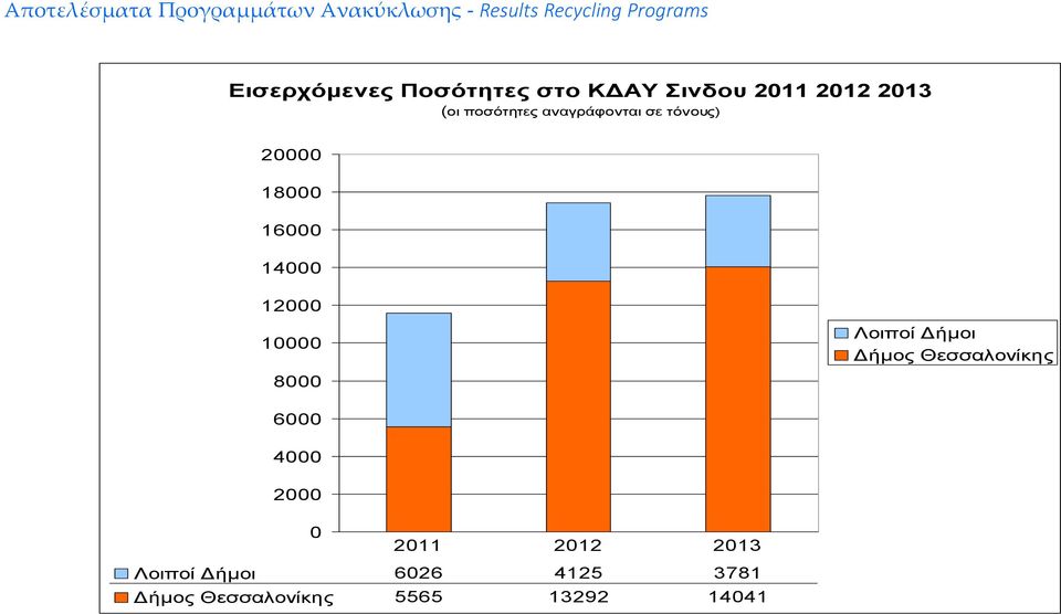 20000 18000 16000 14000 12000 10000 8000 Λοιποί Δήμοι Δήμος Θεσσαλονίκης 6000