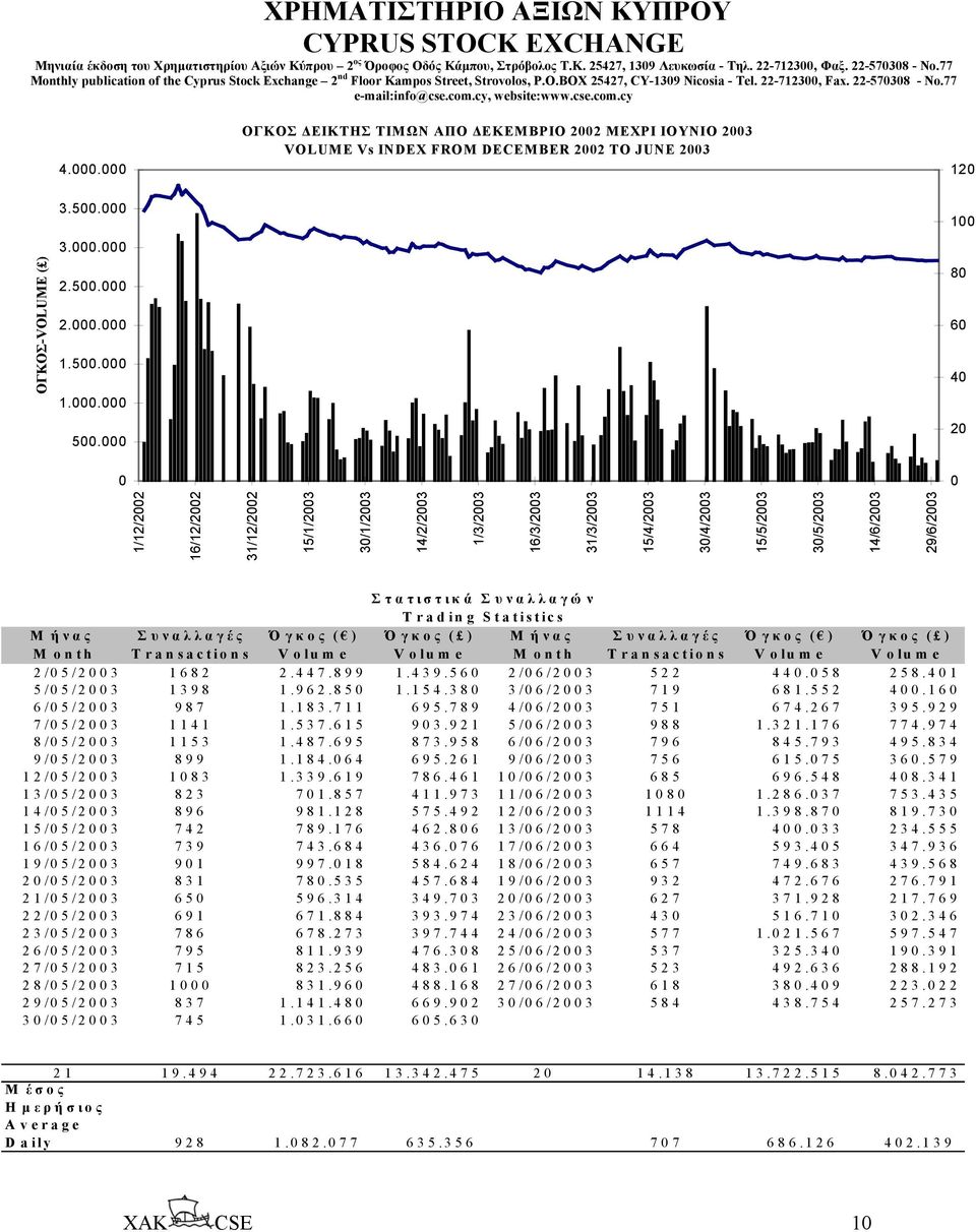 cse.com.cy 4.000.000 ΟΓΚΟΣ ΕΙΚΤΗΣ ΤΙΜΩΝ ΑΠΟ ΕΚΕΜΒΡΙΟ 2002 ΜΕΧΡΙ ΙΟΥΝΙΟ 2003 VOLUME Vs INDEX FROM DECEMBER 2002 TO JUNE 2003 120 3.500.000 3.000.000 2.500.000 2.000.000 1.500.000 1.000.000 500.