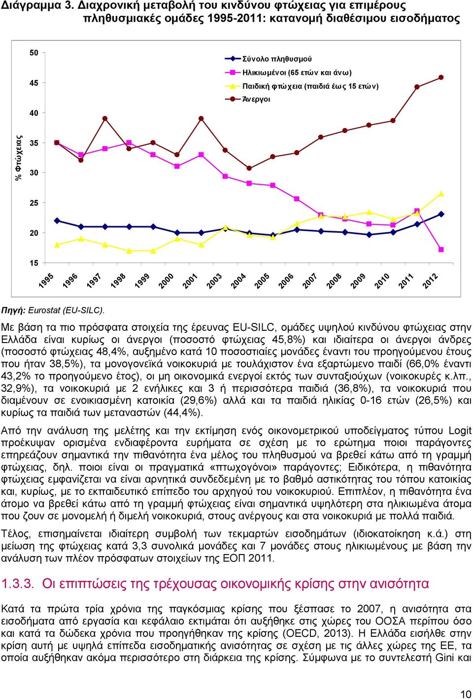 έως 15 ετών) Άνεργοι Φτώχειας 35 30 25 20 15 1995 1996 1997 1998 1999 2000 2001 2003 2004 2005 2006 2007 2008 2009 2010 2011 2012 Πηγή: Eurostat (EU-SILC).