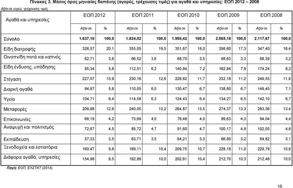 Σύνολο 1.637,10 100,0 1.824,02 100,0 1.956,42 100,0 2.065,18 100,0 2.