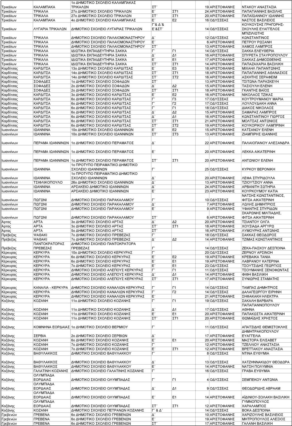 ΛΥΓΑΡΙΑΣ ΤΡΙΚΑΛΩΝ Γ & & Ε &ΣΤ 14 Ο ΥΣΣΕΑΣ ΚΟΥΚΟΥΣΗΣ ΓΡΗΓΟΡΗΣ- ΣΚΟΥΛΗΣ ΕΥΑΓΓΕΛΟΣ Τρικάλων ΤΡΙΚΑΛΑ ΗΜΟΤΙΚΟ ΣΧΟΛΕΙΟ ΠΑΛΑΙΟΜΟΝΑΣΤΗΡΟΥ 12 Ο ΥΣΣΕΑΣ ΜΠΙΖΙΛΙΩΤΗΣ Τρικάλων ΤΡΙΚΑΛΑ ΗΜΟΤΙΚΟ ΣΧΟΛΕΙΟ