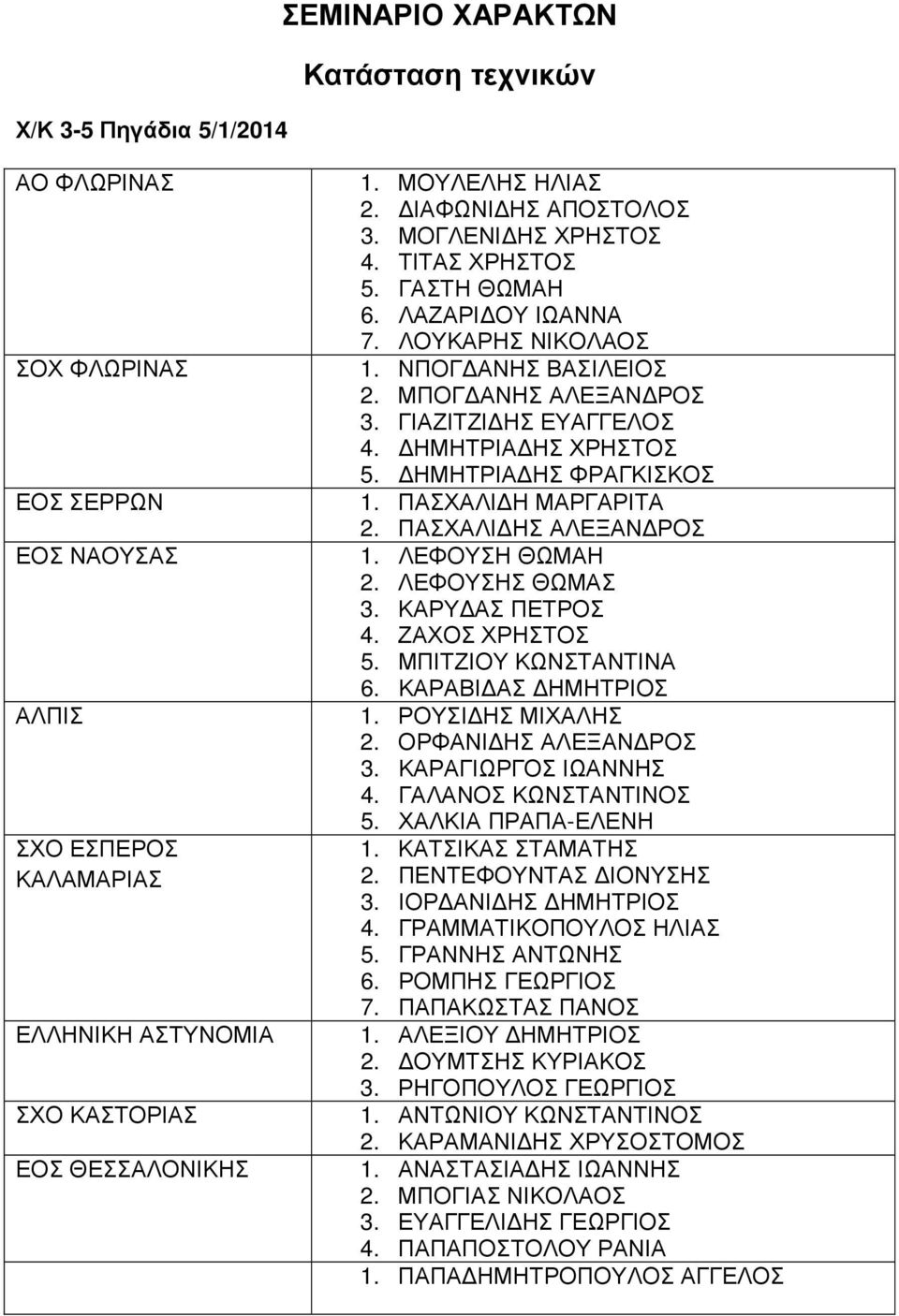 ΓΙΑΖΙΤΖΙ ΗΣ ΕΥΑΓΓΕΛΟΣ 4. ΗΜΗΤΡΙΑ ΗΣ ΧΡΗΣΤΟΣ 5. ΗΜΗΤΡΙΑ ΗΣ ΦΡΑΓΚΙΣΚΟΣ 1. ΠΑΣΧΑΛΙ Η ΜΑΡΓΑΡΙΤΑ 2. ΠΑΣΧΑΛΙ ΗΣ ΑΛΕΞΑΝ ΡΟΣ 1. ΛΕΦΟΥΣΗ ΘΩΜΑΗ 2. ΛΕΦΟΥΣΗΣ ΘΩΜΑΣ 3. ΚΑΡΥ ΑΣ ΠΕΤΡΟΣ 4. ΖΑΧΟΣ ΧΡΗΣΤΟΣ 5.