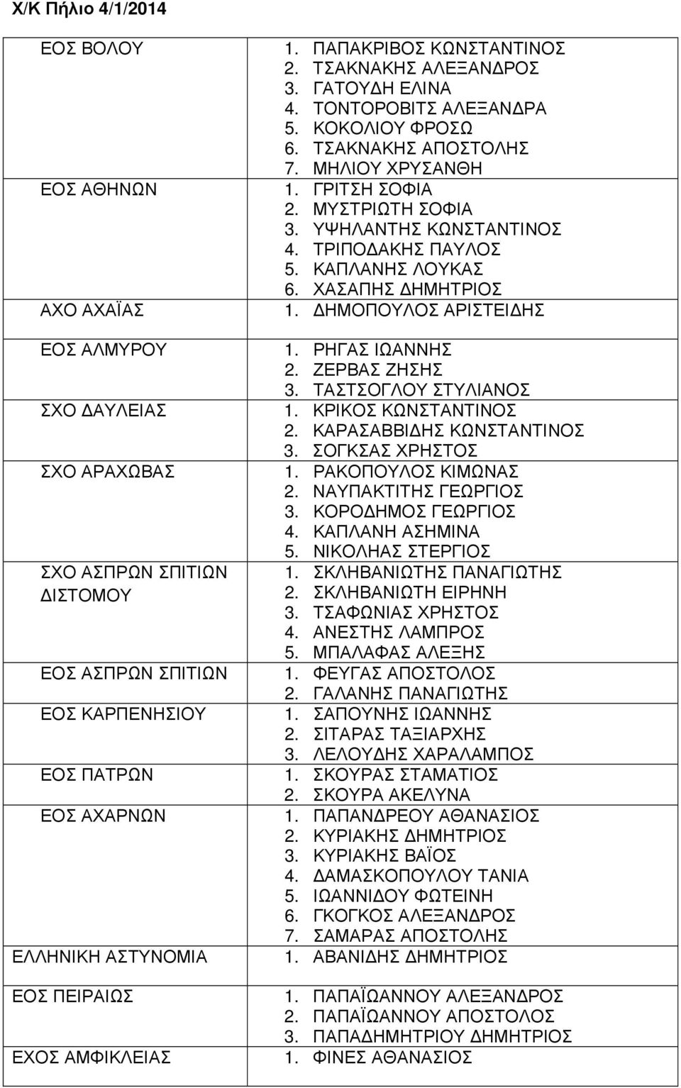 ΜΥΣΤΡΙΩΤΗ ΣΟΦΙΑ 3. ΥΨΗΛΑΝΤΗΣ ΚΩΝΣΤΑΝΤΙΝΟΣ 4. ΤΡΙΠΟ ΑΚΗΣ ΠΑΥΛΟΣ 5. ΚΑΠΛΑΝΗΣ ΛΟΥΚΑΣ 6. ΧΑΣΑΠΗΣ ΗΜΗΤΡΙΟΣ 1. ΗΜΟΠΟΥΛΟΣ ΑΡΙΣΤΕΙ ΗΣ 1. ΡΗΓΑΣ ΙΩΑΝΝΗΣ 2. ΖΕΡΒΑΣ ΖΗΣΗΣ 3. ΤΑΣΤΣΟΓΛΟΥ ΣΤΥΛΙΑΝΟΣ 1.