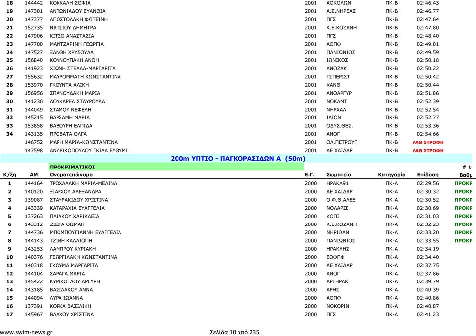 59 25 156840 ΚΟΥΝΟΥΠΑΚΗ ΑΝΘΗ 2001 ΙΩΝΙΚΟΣ ΠΚ-Β 02:50.18 26 141923 ΧΙΩΝΗ ΣΤΕΛΛΑ-ΜΑΡΓΑΡΙΤΑ 2001 ΑΝΟΖΑΚ ΠΚ-Β 02:50.22 27 155632 ΜΑΥΡΟΜΜΑΤΗ ΚΩΝΣΤΑΝΤΙΝΑ 2001 ΓΣΠΕΡΙΣΤ ΠΚ-Β 02:50.