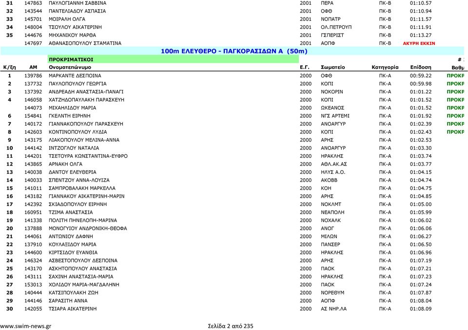 27 147697 ΑΘΑΝΑΣΟΠΟΥΛΟΥ ΣΤΑΜΑΤΙΝΑ 2001 ΑΟΠΦ ΠΚ-Β ΑΚΥΡΗ ΕΚΚΙΝ 100m ΕΛΕΥΘΕΡΟ - ΠΑΓΚΟΡΑΣΙ ΩΝ Α (50m) ΠΡΟΚΡΙΜΑΤΙΚΟΙ # 2 1 139786 ΜΑΡΚΑΝΤΕ ΕΣΠΟΙΝΑ 2000 ΟΦΘ ΠΚ-Α 00:59.22 ΠΡΟΚΡ.