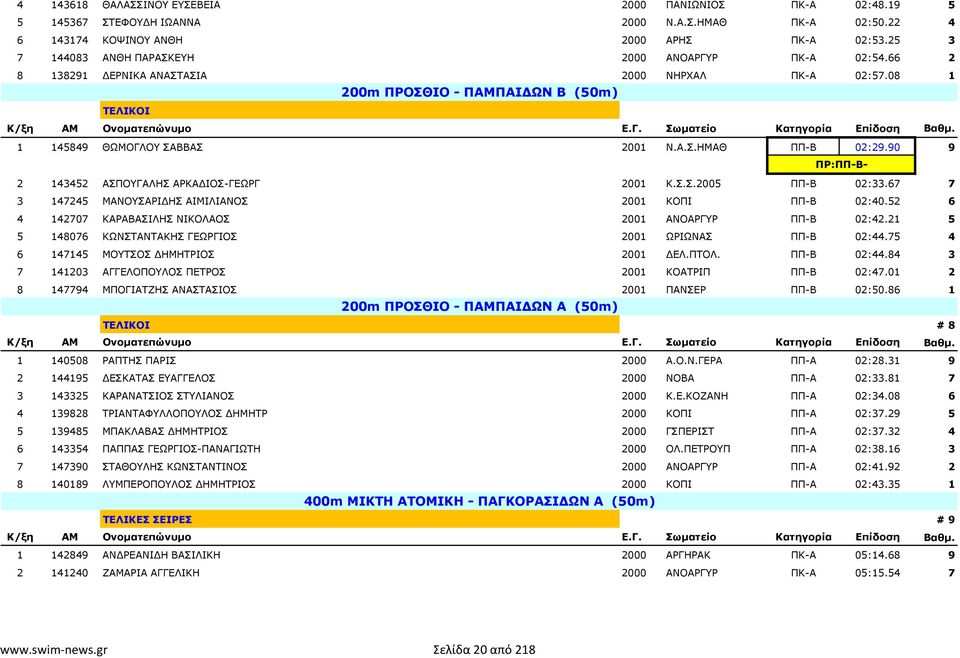 90 9 ΠΡ:ΠΠ-Β- 2 143452 ΑΣΠΟΥΓΑΛΗΣ ΑΡΚΑ ΙΟΣ-ΓΕΩΡΓ 2001 Κ.Σ.Σ.2005 ΠΠ-Β 02:33.67 7 3 147245 ΜΑΝΟΥΣΑΡΙ ΗΣ ΑΙΜΙΛΙΑΝΟΣ 2001 ΚΟΠΙ ΠΠ-Β 02:40.52 6 4 142707 ΚΑΡΑΒΑΣΙΛΗΣ ΝΙΚΟΛΑΟΣ 2001 ΑΝΟΑΡΓΥΡ ΠΠ-Β 02:42.