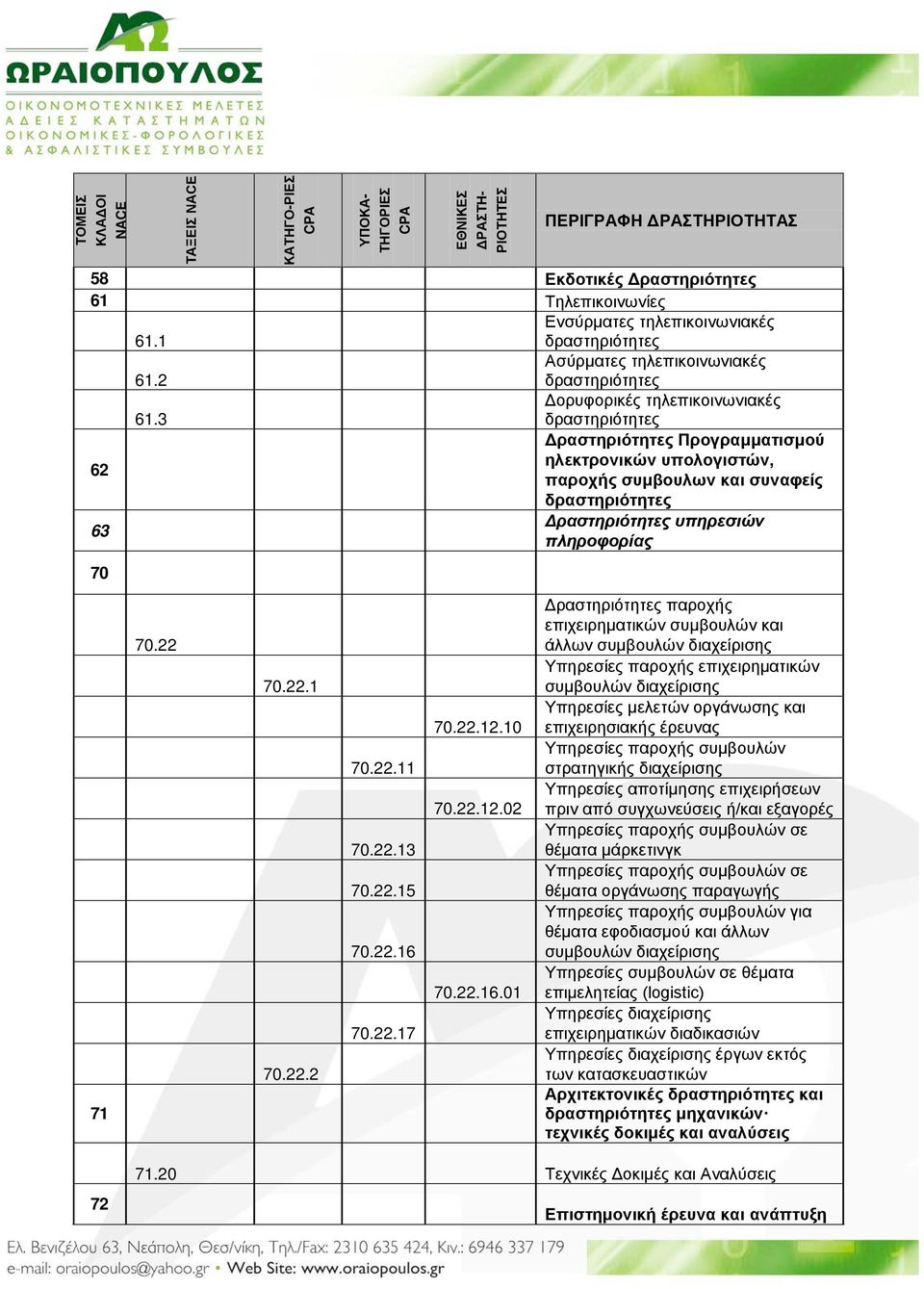 3 δραστηριότητες Δραστηριότητες Προγραμματισμού ηλεκτρονικών υπολογιστών, 62 παροχής συμβουλων και συναφείς δραστηριότητες Δραστηριότητες υπηρεσιών 63 πληροφορίας 70 71 70.22 70.22.1 70.22.2 70.22.11 70.