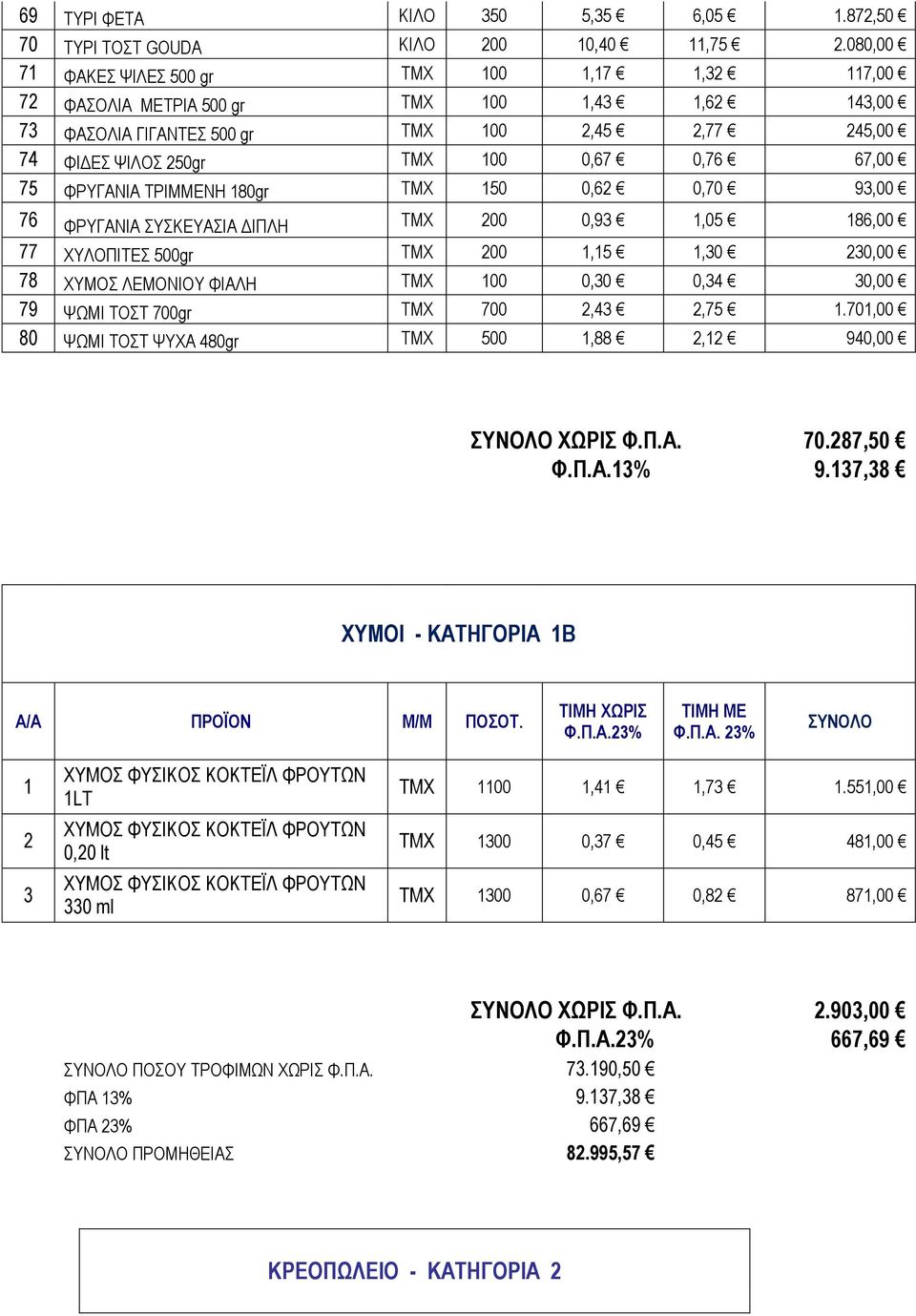 67,00 75 ΦΡΥΓΑΝΙΑ ΤΡΙΜΜΕΝΗ 180gr ΤΜΧ 150 0,62 0,70 93,00 76 ΦΡΥΓΑΝΙΑ ΣΥΣΚΕΥΑΣΙΑ ΔΙΠΛΗ ΤΜΧ 200 0,93 1,05 186,00 77 ΧΥΛΟΠΙΤΕΣ 500gr ΤΜΧ 200 1,15 1,30 230,00 78 ΧΥΜΟΣ ΛΕΜΟΝΙΟΥ ΦΙΑΛΗ ΤΜΧ 100 0,30 0,34