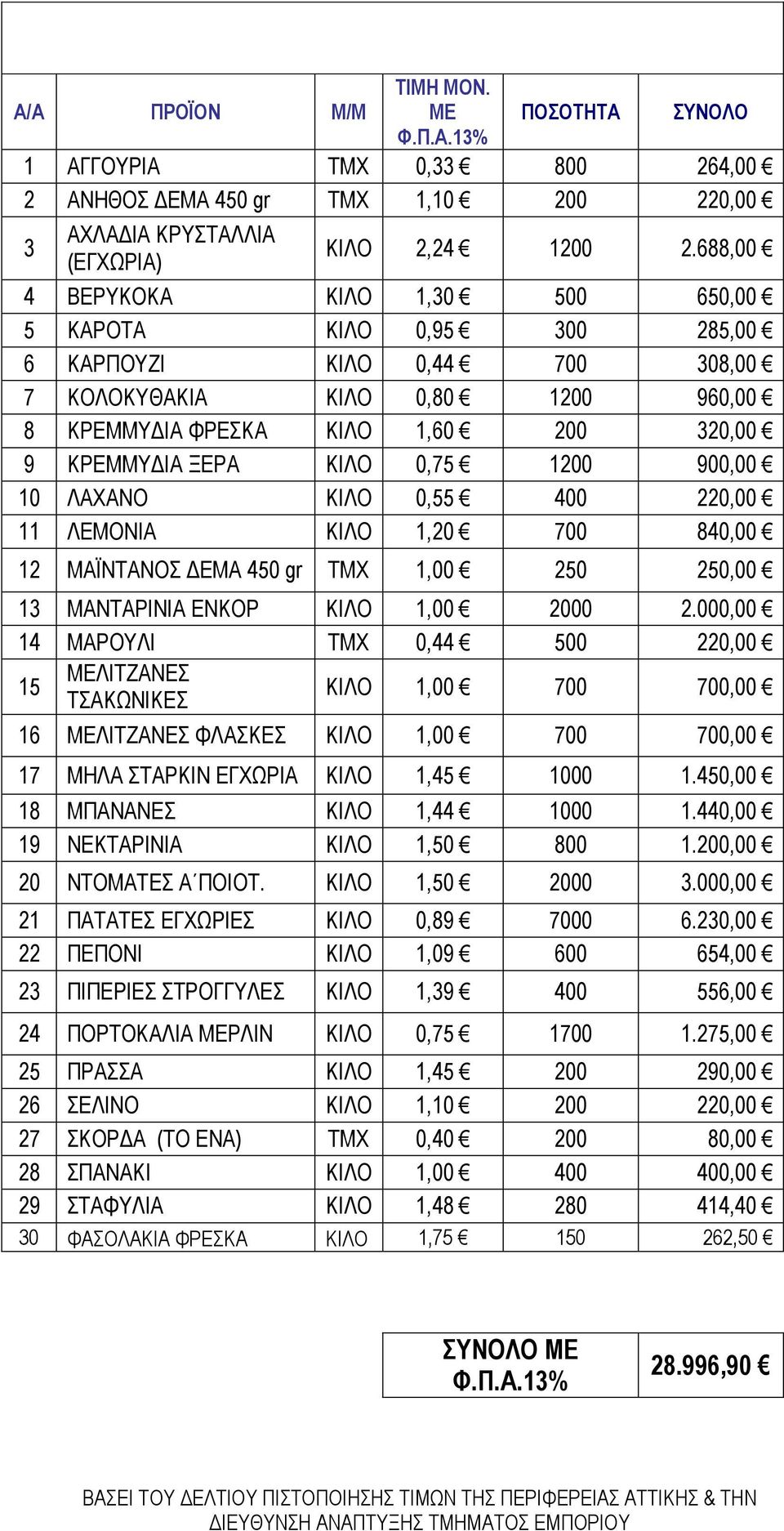 0,75 1200 900,00 10 ΛΑΧΑΝΟ ΚΙΛΟ 0,55 400 220,00 11 ΛΕΜΟΝΙΑ ΚΙΛΟ 1,20 700 840,00 12 ΜΑΪΝΤΑΝΟΣ ΔΕΜΑ 450 gr ΤΜΧ 1,00 250 250,00 13 ΜΑΝΤΑΡΙΝΙΑ ΕΝΚΟΡ ΚΙΛΟ 1,00 2000 2.